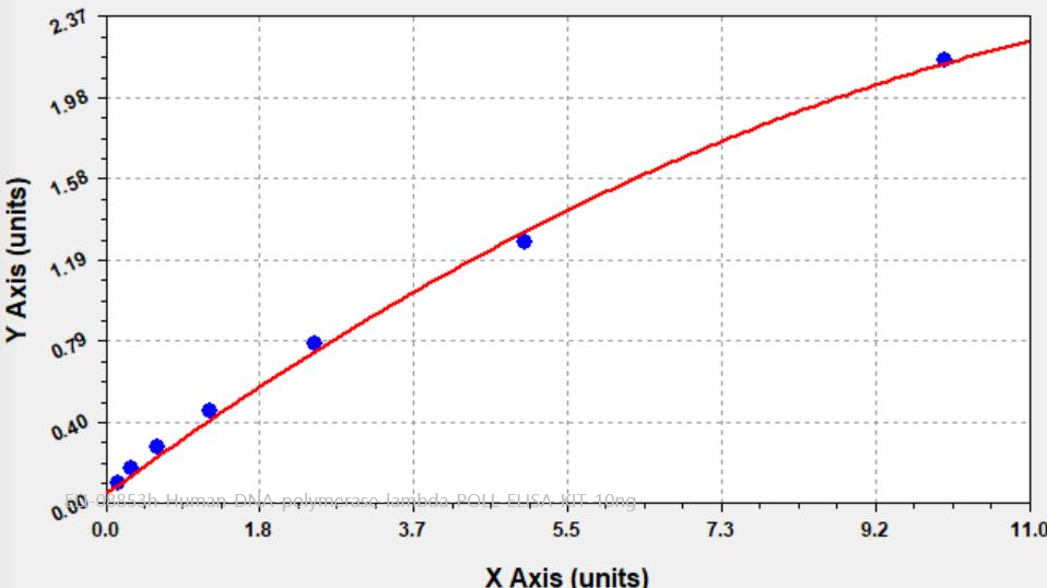 [0820-ELI-08853h] Human DNA polymerase lambda (POLL) ELISA Kit - 96 wells plate