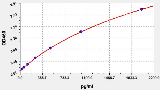 Human AZU1 (Azurocidin)/ Heparin Binding Protein (HBP) ELISA Kit - 96 wells plate