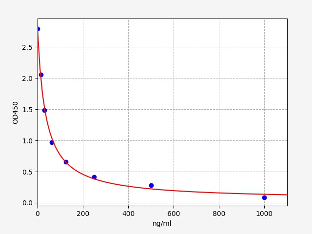 FLAG-Tag (DYKDDDDK-Tag Protein ) ELISA Kit - 96-wells plate