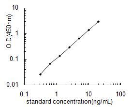 [0820-EF008716-96T] HUMAN CLEC2D ELISA KIT - 96T