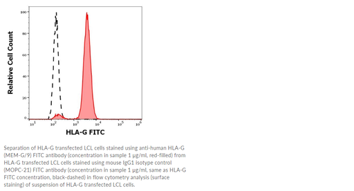 [0270-1F-292-C100] Anti-HLA-G (human) monoclonal antibody [Clone: MEM-G/9], FITC conjugated - 0.1 mg